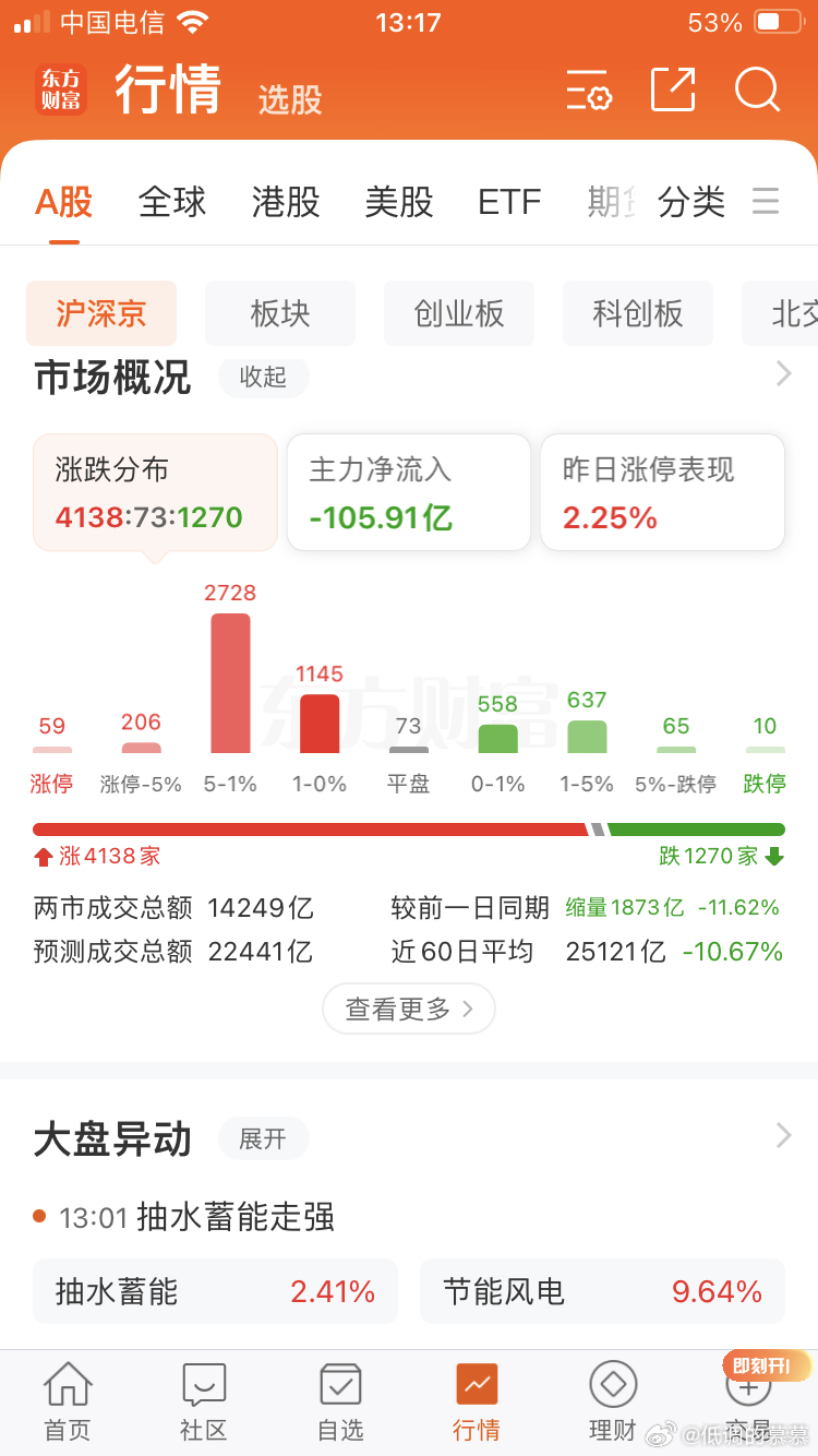 今天缩量弱反弹，继续管住手吧 