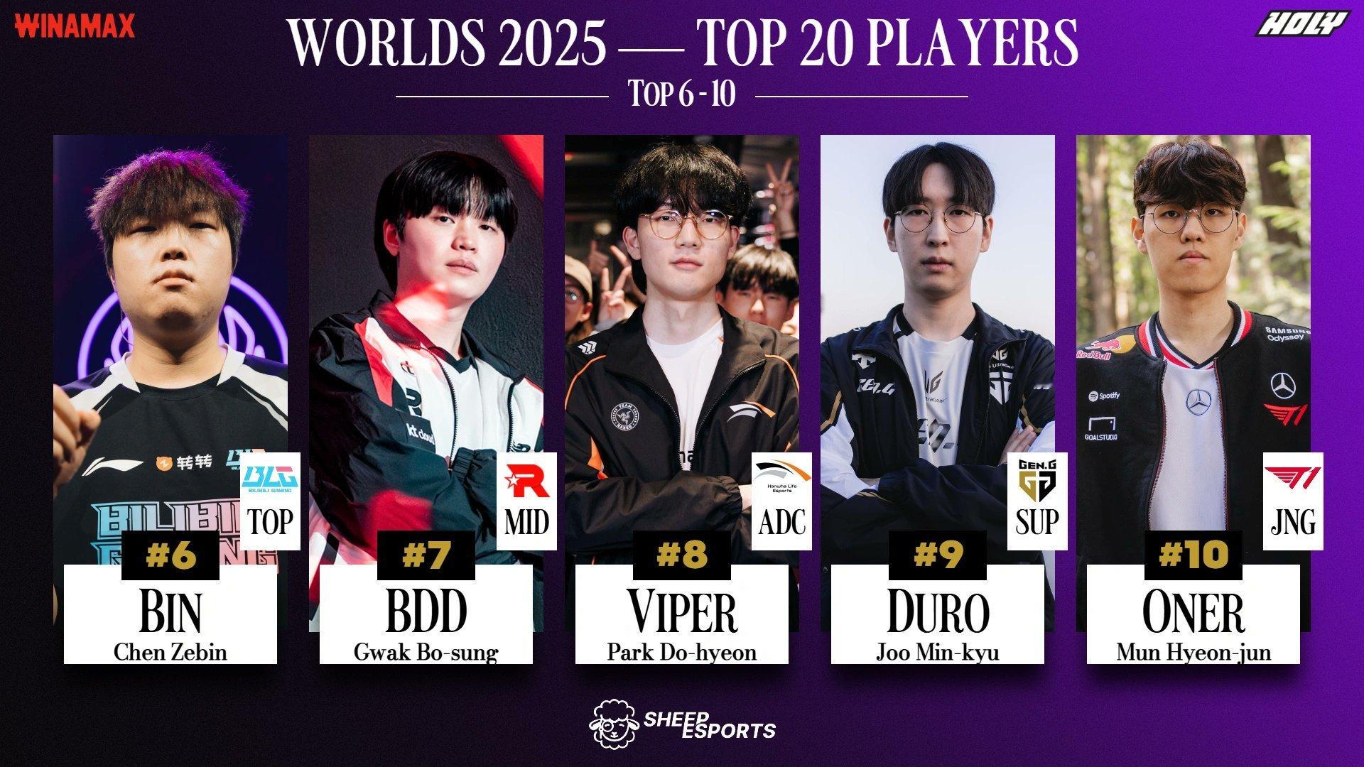 外媒评选S15入围世界赛最强选手Top 20：1-5名待公开[羞嗒嗒]6 - B