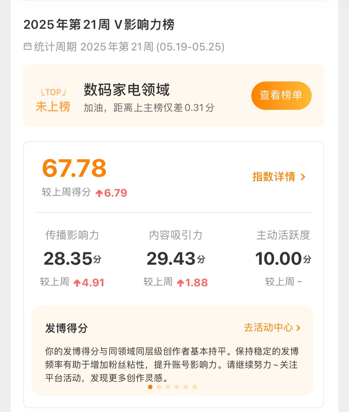 大家加加油！现在评分67.78咱们争取下周上个70[加油][加油]感谢大家！ ​