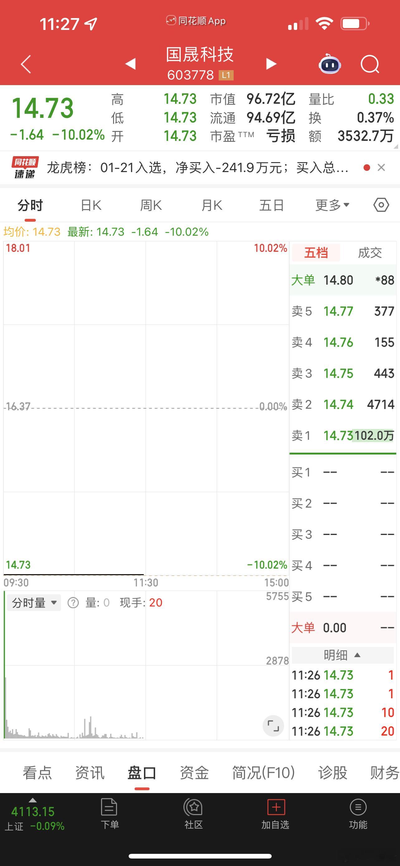 国晟科技才是最大坑，6连跌停还有100万手封单！看看他跟利欧股份谁先开板！不过利