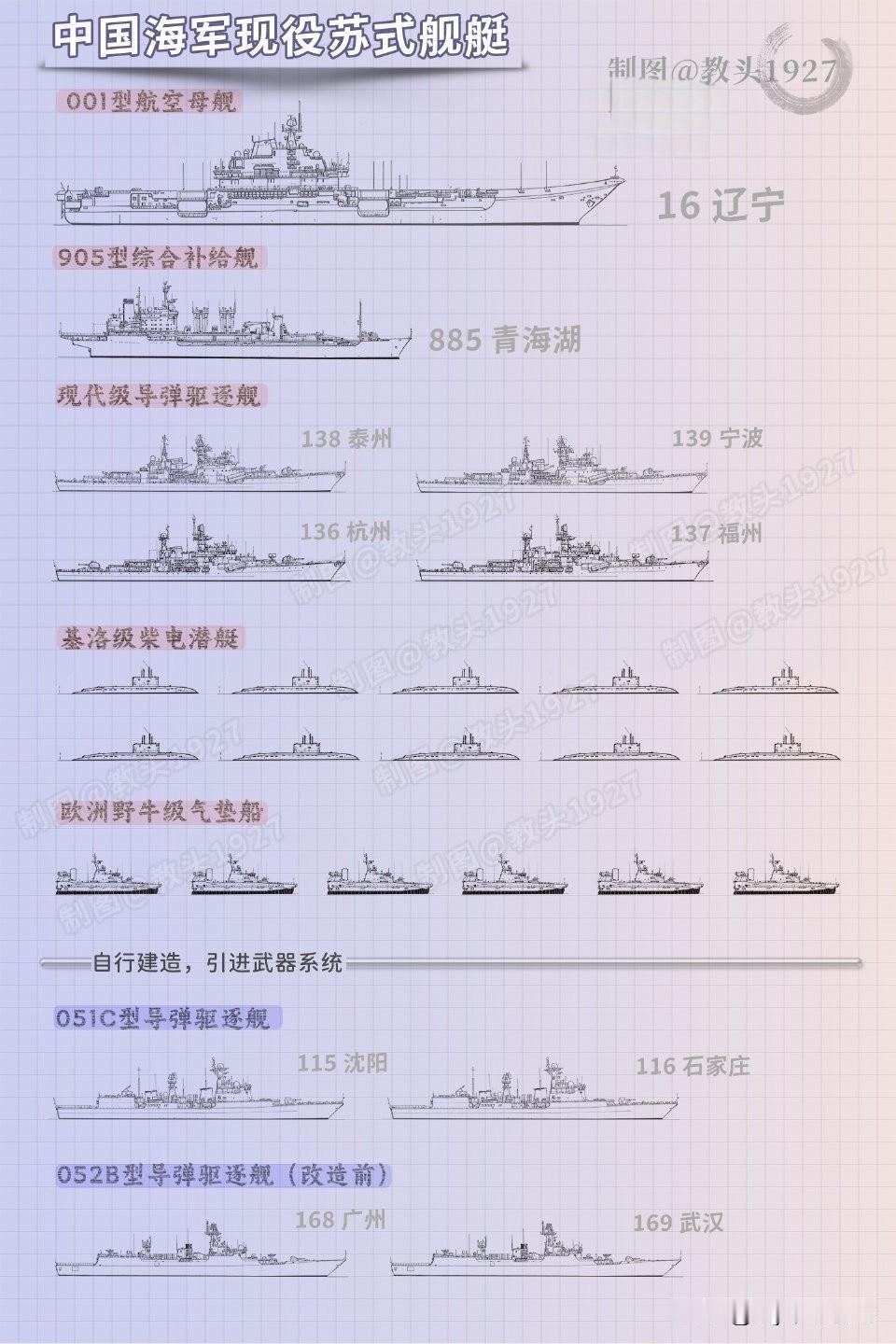 这是目前解放军海军现役带有苏式风格的军舰。
目前来看解放军海军还有一定数量的苏式