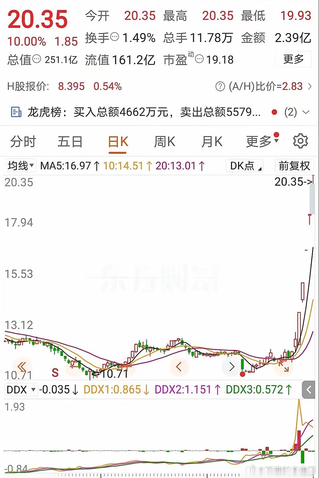 5天5涨停板，12元涨到20元快翻倍了！​从不被人看好的老登真是猛，二板成了龙，