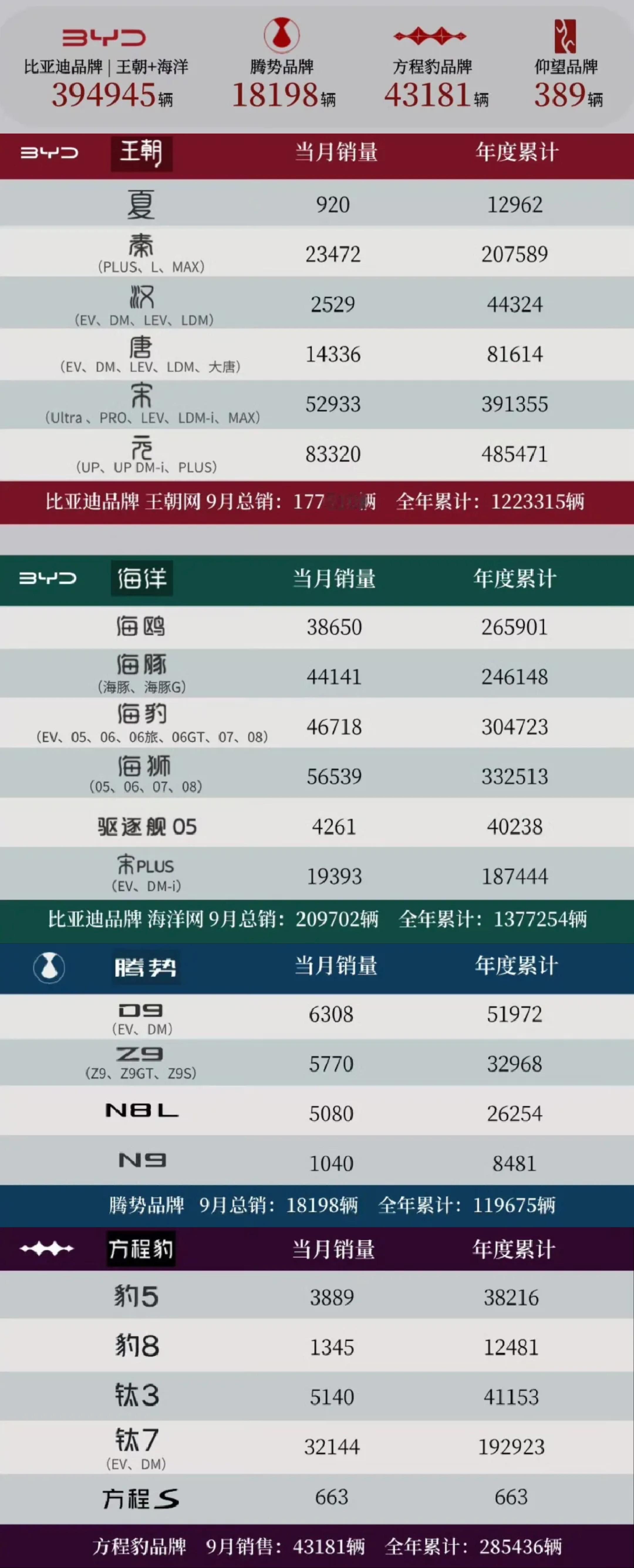 10月1日，比亚迪公布最新月度销量。数据显示，9月比亚迪汽车销量为463561辆