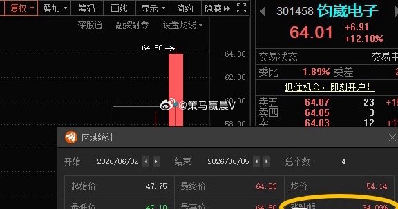 钧崴电子301458📈T+3涨幅34%，还在的，“64”附近做做T