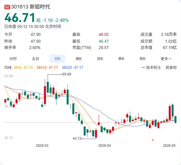 新铝时代拿到建厂“入场券”，新能源车轻量化布局再提速。公司公告称，全资子公司取得