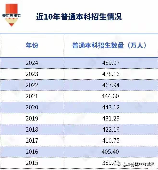 “本科扩容”时代真的来了！12月中央经济工作会议就强调要增加优质高校本科招生。从