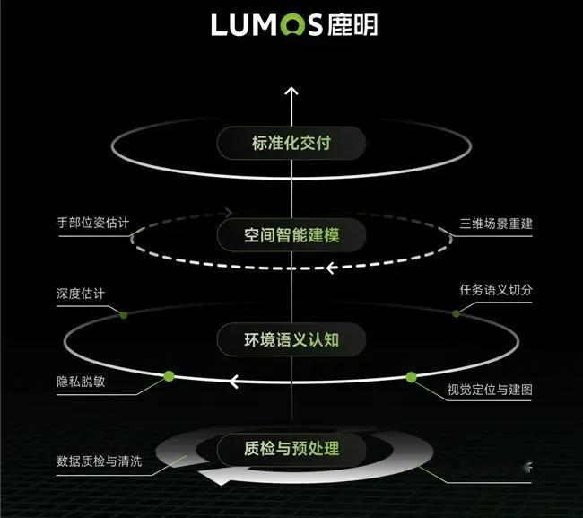 打破行业瓶颈！鹿明机器人终于学会了“人类实操”

现在的机器人大多只会死板执行固