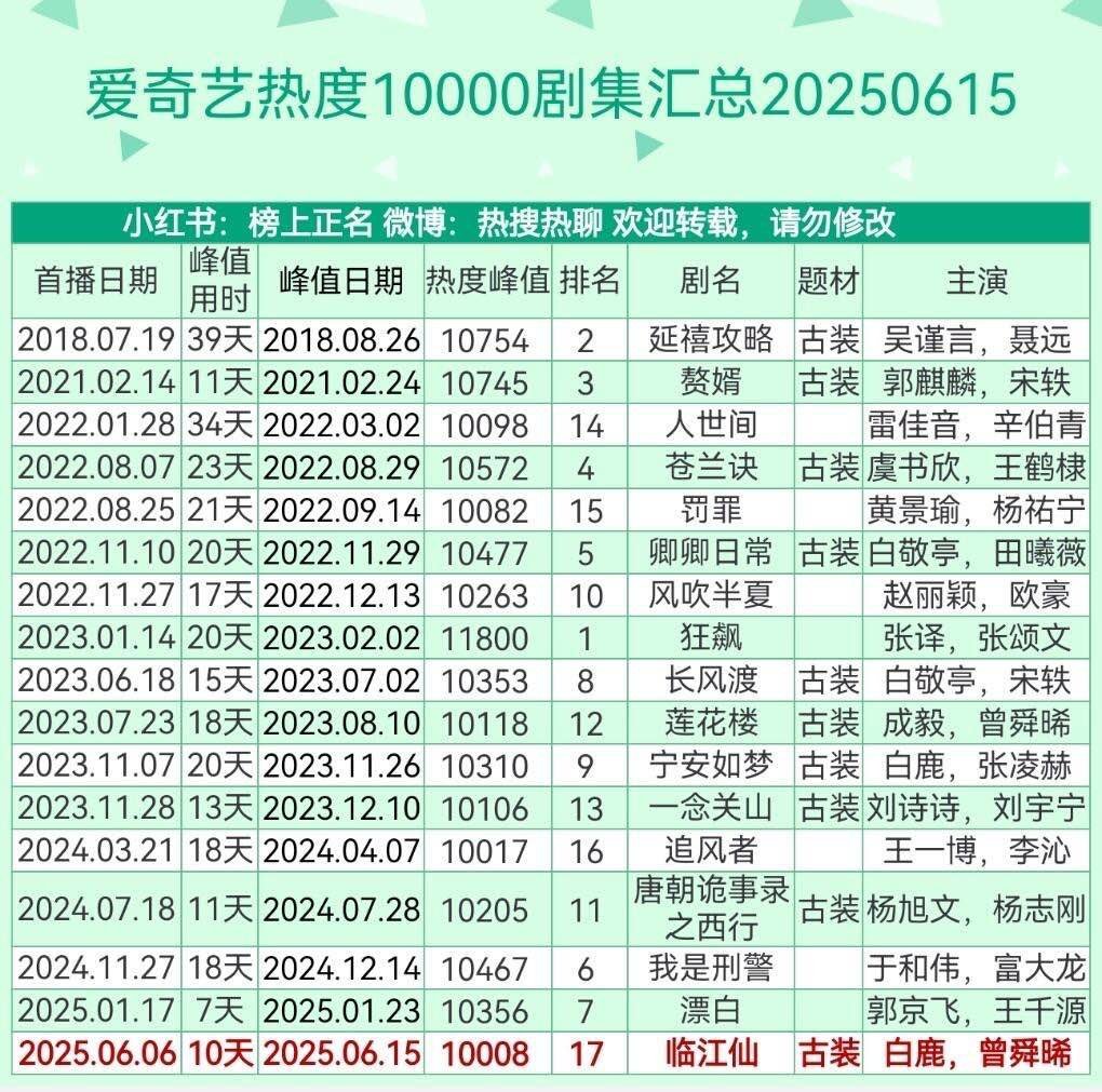 破万奇迹！17部爱奇艺热度天花板剧集大赏，封神之作全在这里！桃你喜欢IP互动嘉年