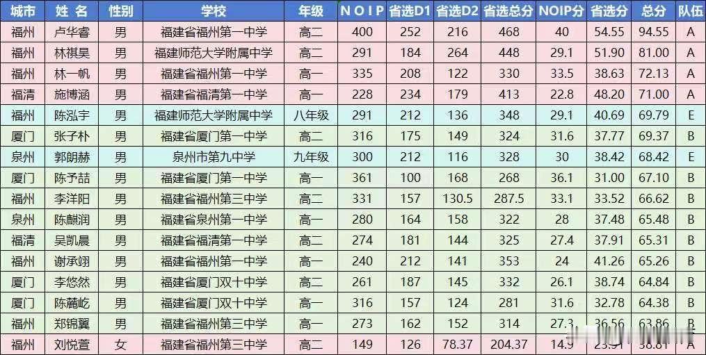 2026福建省信息学省队名单，福州太牛啦！福州10人，厦门4人，泉州2人，福州有