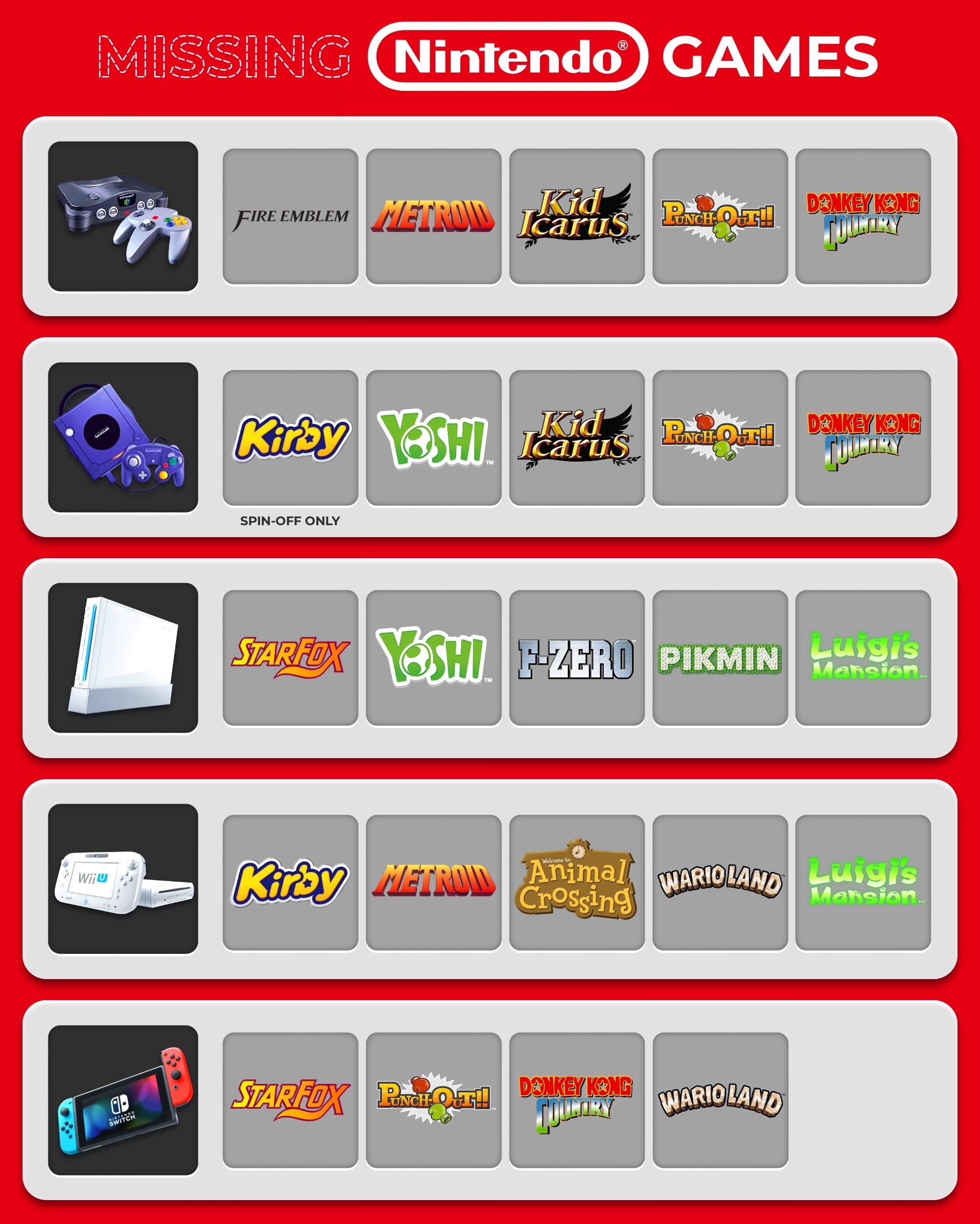 海外游戏博主eStarland整理图表，依次以NGC、Wii、Wii‑U、Wii