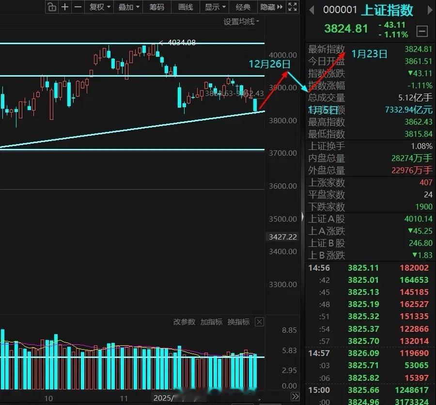提前剧透，明日大盘将普涨，暴涨；今天大盘普涨大涨，跳空缺口3日内回补；今天的行情