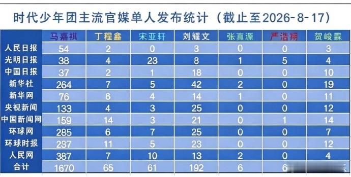 时代少年团官媒单人发布数量时代少年团主流官媒单人发布数量 时代少年团官媒单人发布