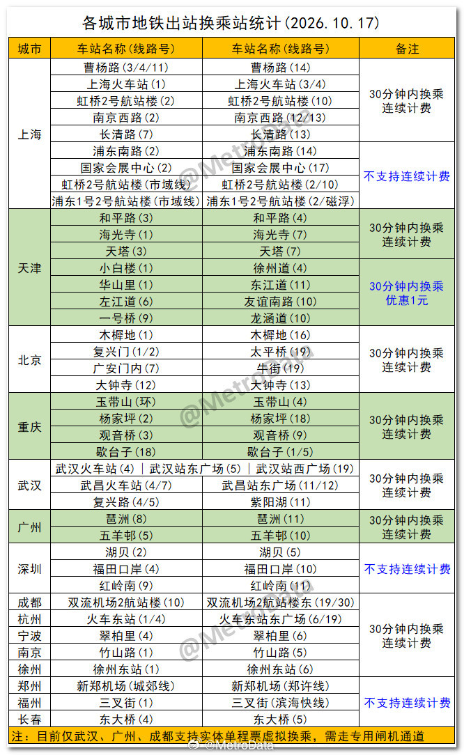 截至2026年10月17日，各城市地铁出站换乘站统计。换乘站        10