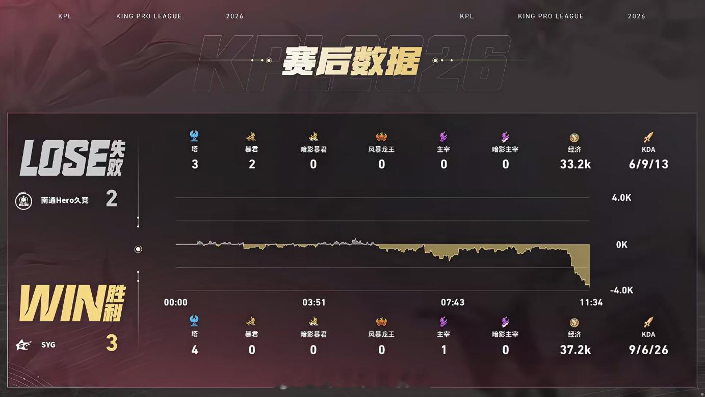 SYG成功让二追三SYG战胜Hero谁能想到SYG逆风翻盘决胜团完美配合团灭对手