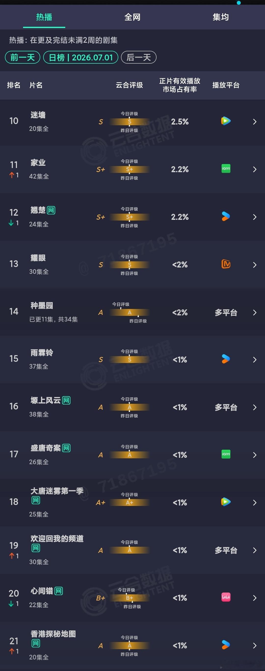 7.1云合：爱情有烟火 再创新高，评级也右移上涨，后劲十足，厚积薄发啊，牛比莫离