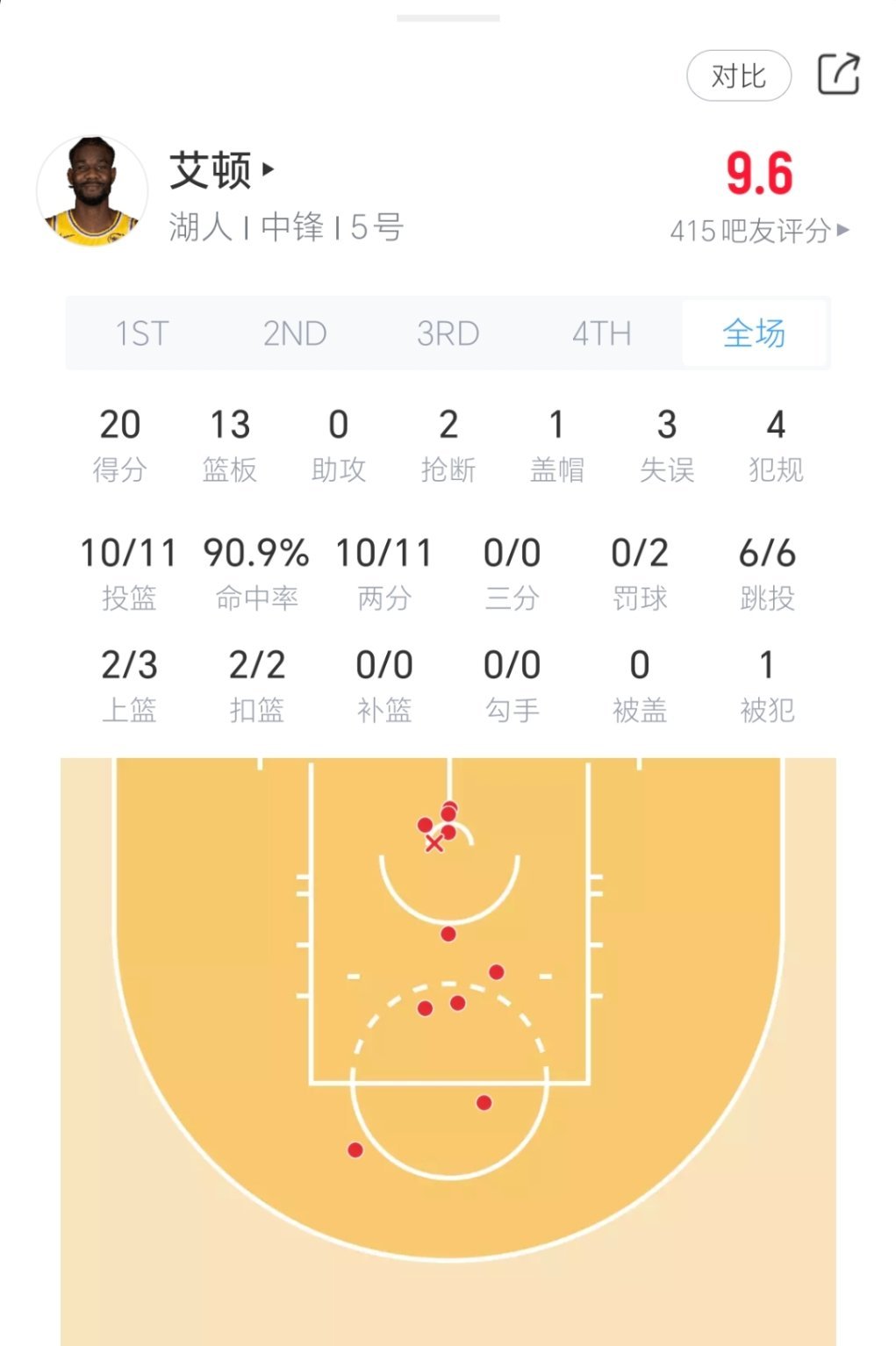 艾顿今日对阵湖人表现！湖人vs太阳