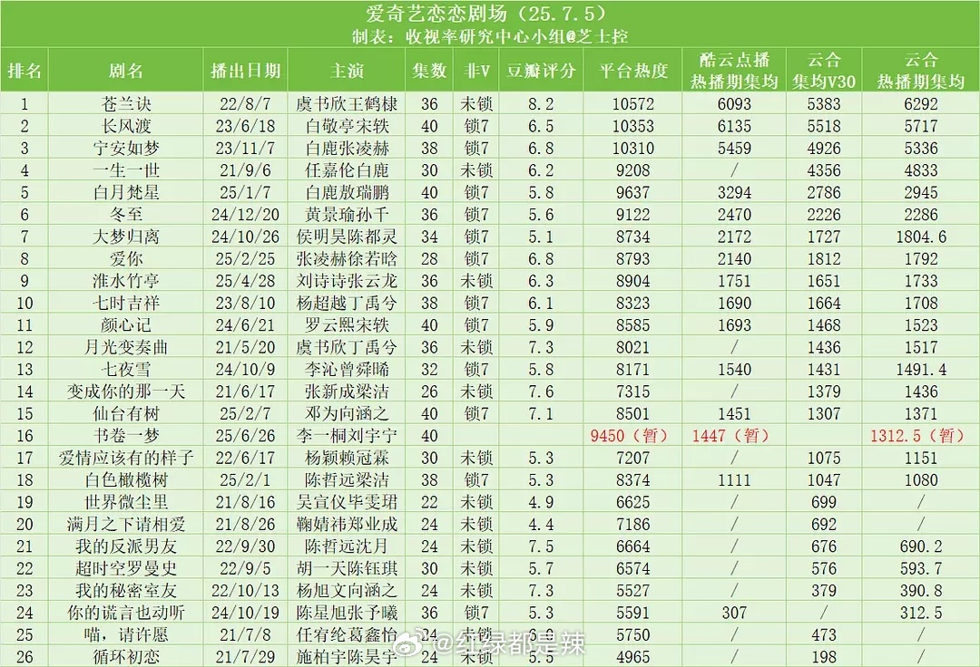 🥝恋恋剧场剧集数据盘点 ​​​