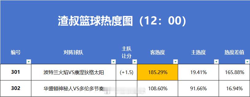7月14日篮球热度图更新波特兰火焰VS康涅狄格太阳华盛顿神秘人VS多伦多节奏 