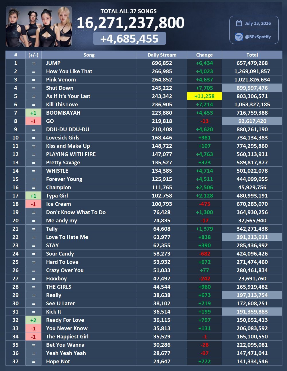 BLACKPINK 7/23 Spotify日增一览：你跳日增差点回70万傻蛋终