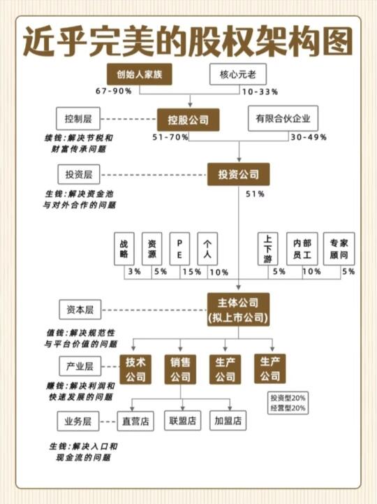 近乎完美的股权架构图👍🏻