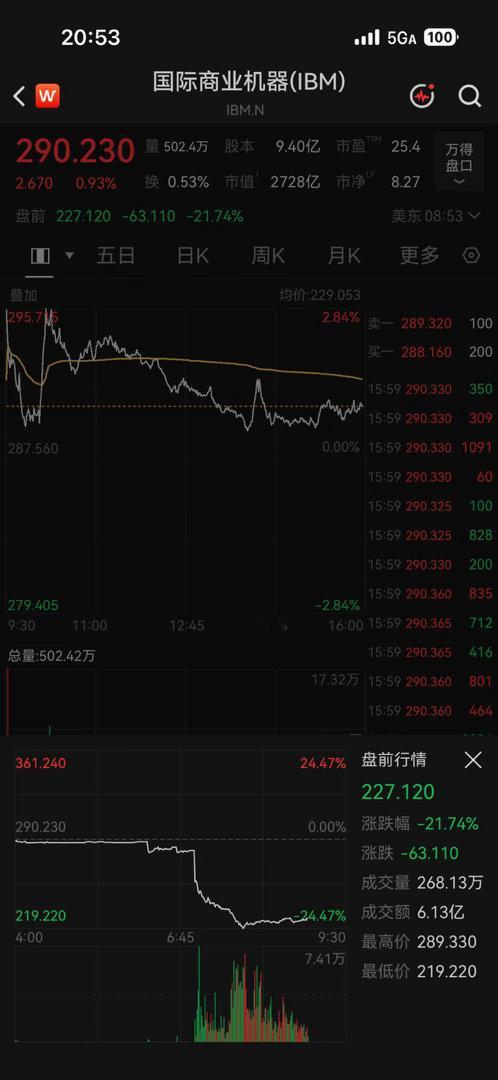 美股IBM盘前大跌20%，科技股中的老登股扛不住了 