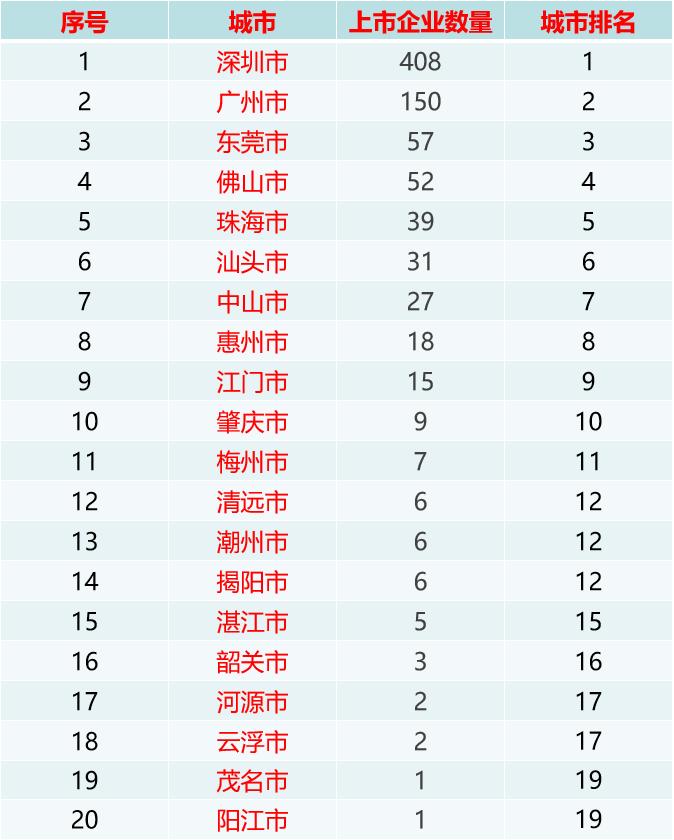 截止2025年7月，广东各市上市企业数量排名，深圳遥遥领先，接近其他市总和（43