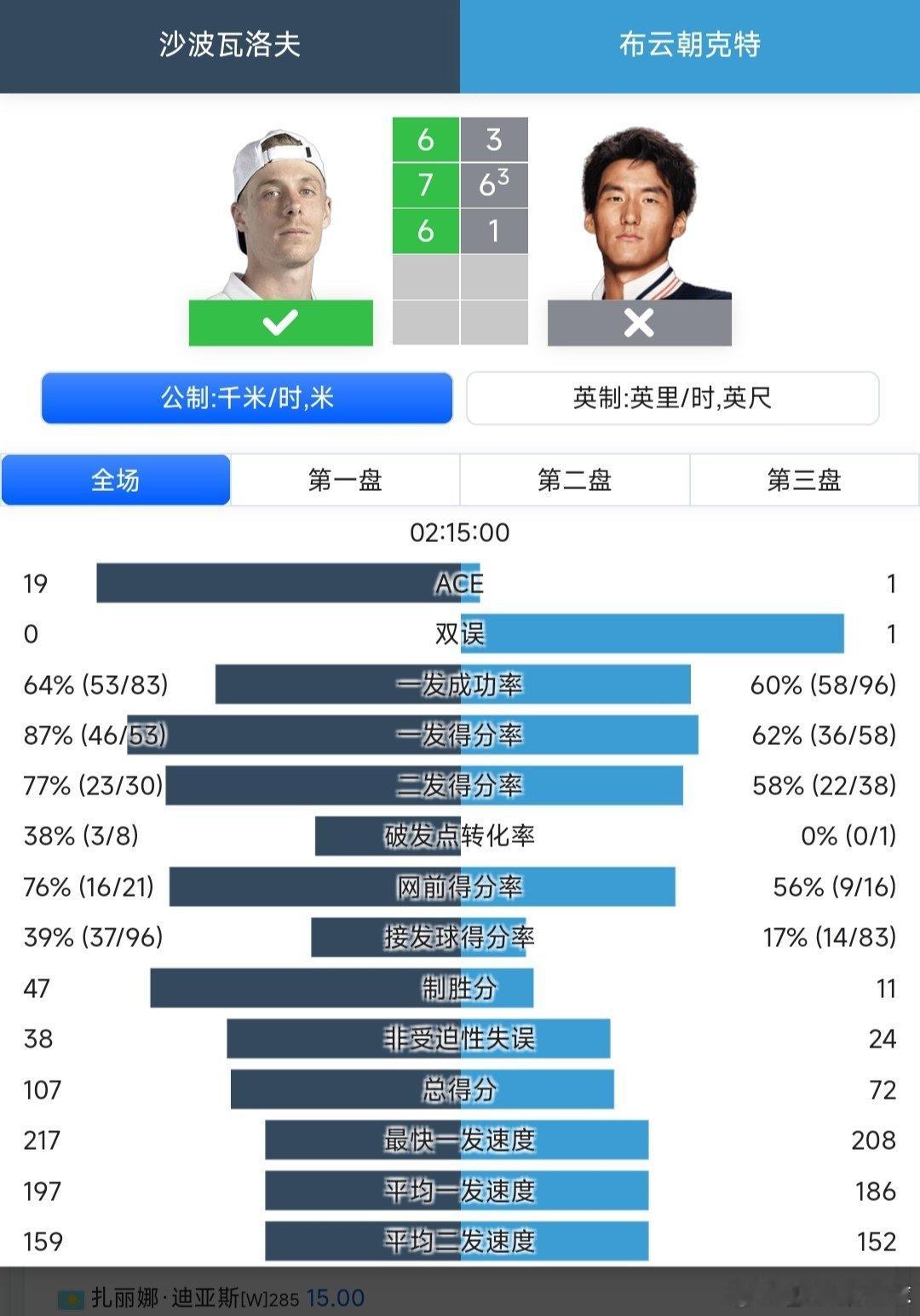 澳网2026 男单第一轮布云朝克特🇨🇳3-6/6-7(3)/1-6不敌沙波瓦