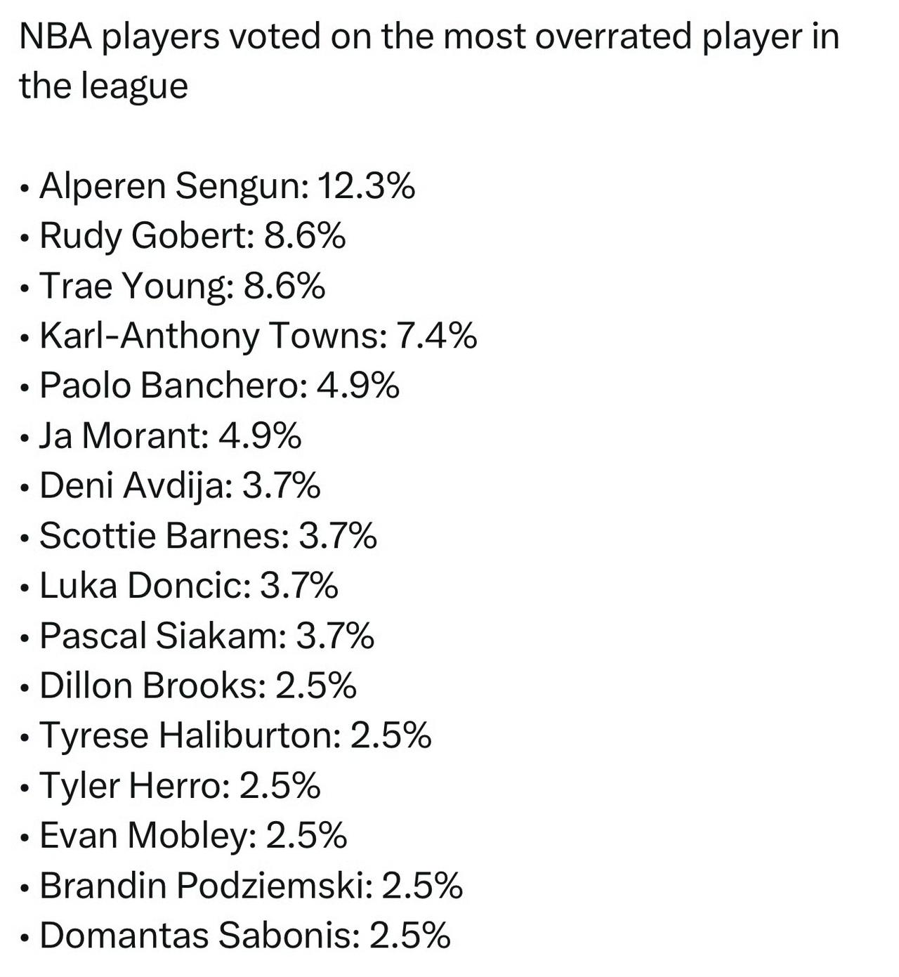 NBA球员票选联盟最被高估球员结果：

阿尔佩伦·申京，得票率12.3%
鲁迪·