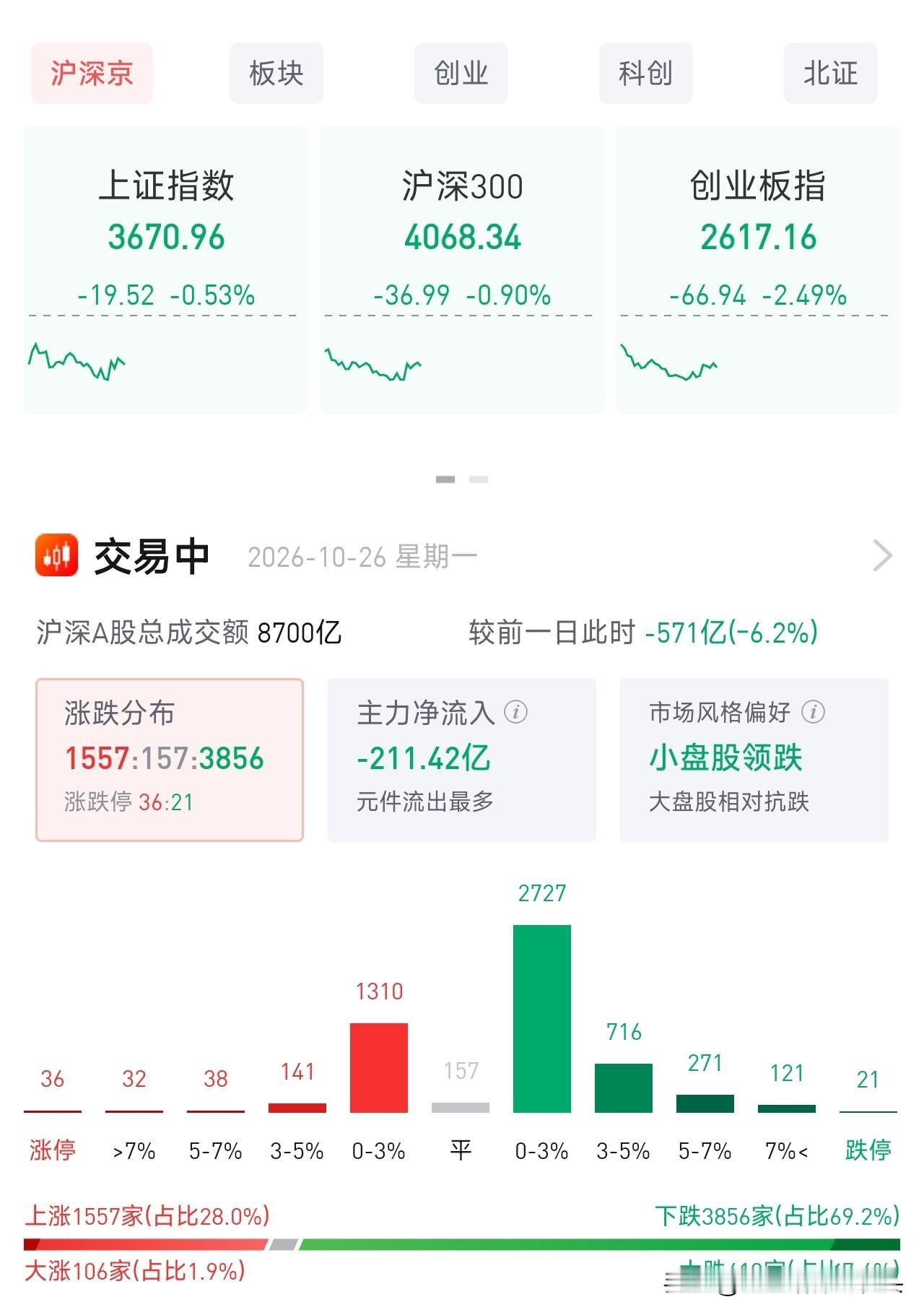 周一开盘又是一记闷棍，看着盘面心里沉甸甸的。
上证指数翻绿，创业板跌幅更大，上涨