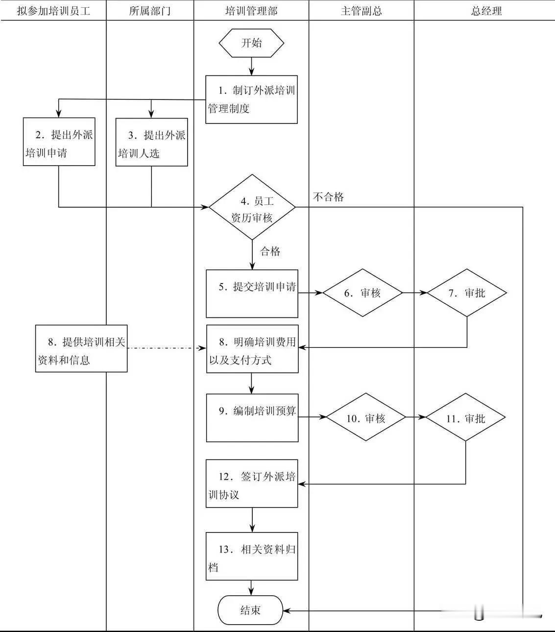 外派培训申请审核流程
