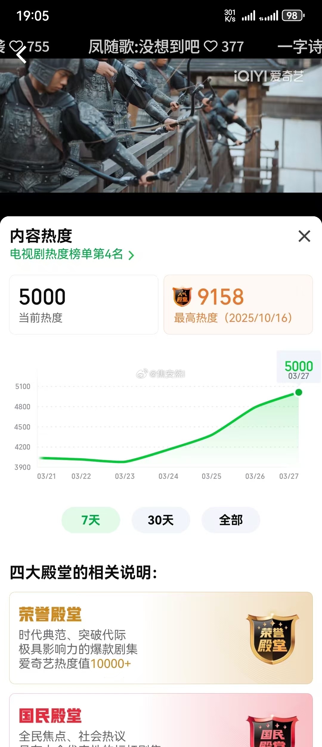 除了一笑随歌热度破5000，白色橄榄树和暗夜与黎明也进入了站内风云榜耶 