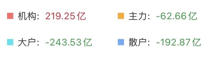 （8月6日中午）
散户和大户的资金持续流出，但量能明显放大，分歧资金正在被快速消