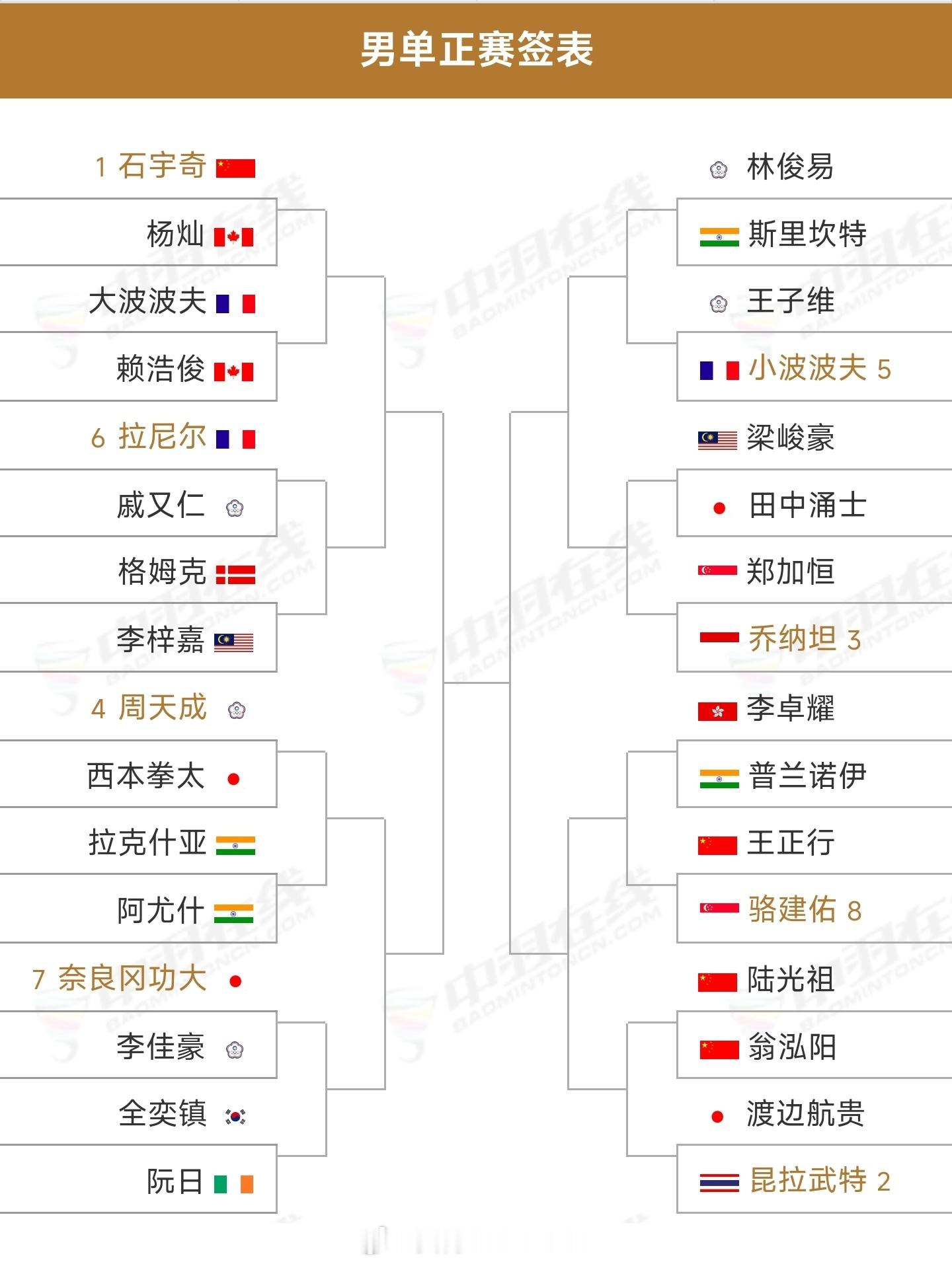 2026年印度羽毛球公开赛【签表出炉】比赛时间：1月13日-1月18日地点：印度