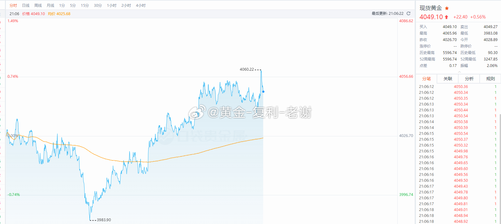 今晚的行情妥妥的洗盘，上下通杀，回踩到4035格局了一下没出，上来之后到止损位，