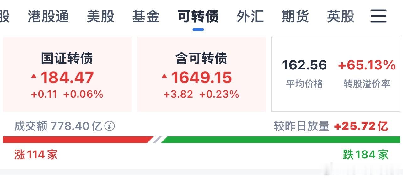 转债去年还是600多家，现在已经剩下300家，目前是疯狂的退市！大家有没有发现这
