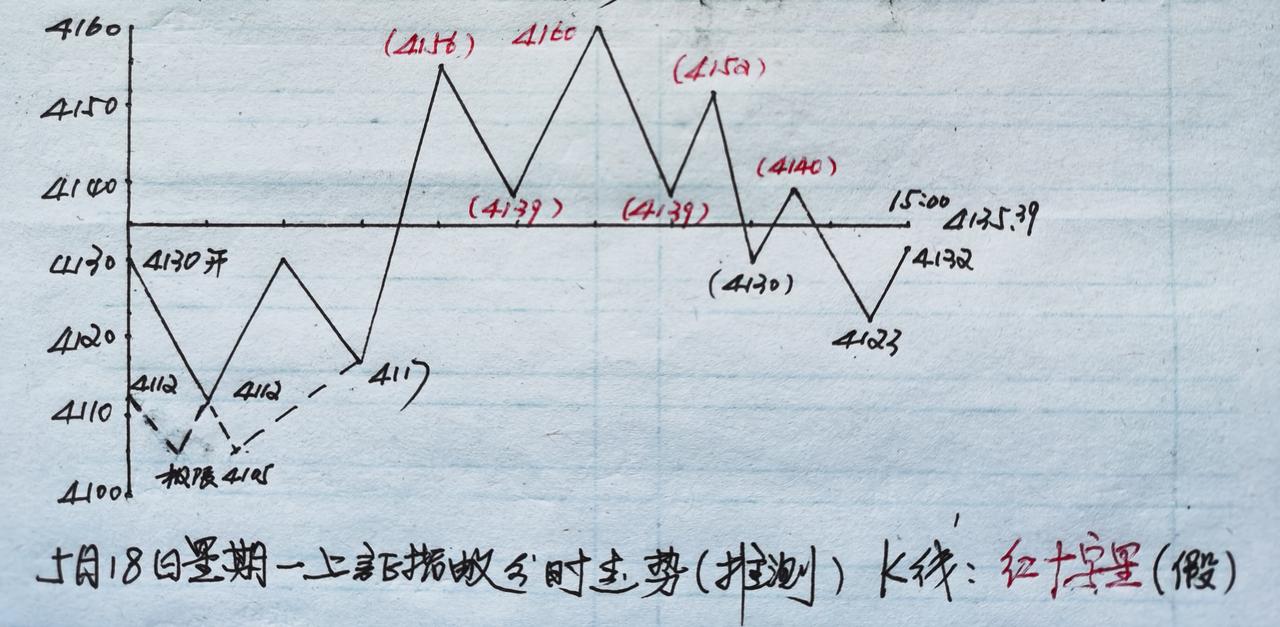 上证指数今天低开冲高回落。午间收评大盘指数缩量收红假十字星。

从分时走势看，尽
