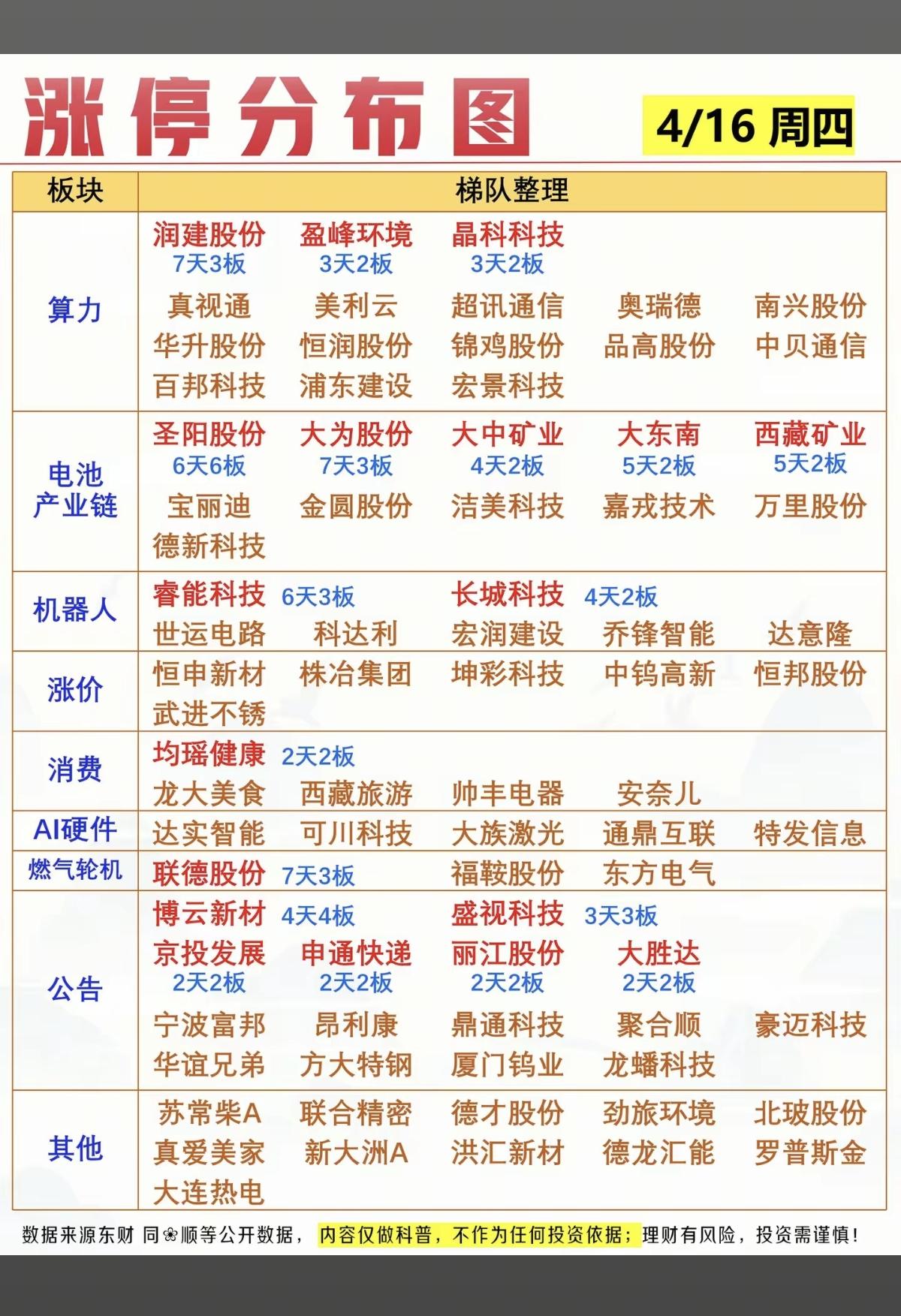 4.16周四  涨停热点：梯队+高度+题材！

算力租赁      16股涨停