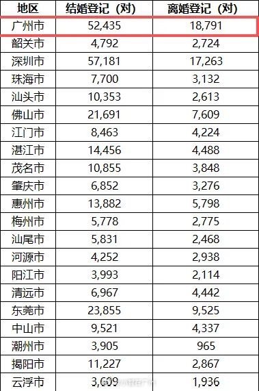 深广莞佛结婚量领跑广东广东婚姻登记最新数据出炉，你身边结婚的人多么？ 