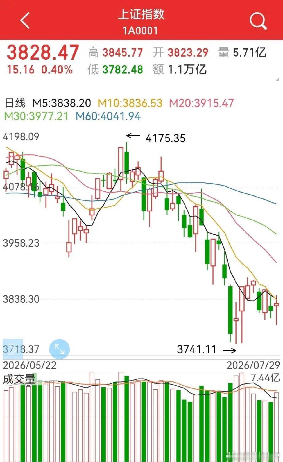 放量十字星，企稳了吗？周三收出放量十字星，也有一些比较积极的信号，比如：大消费板