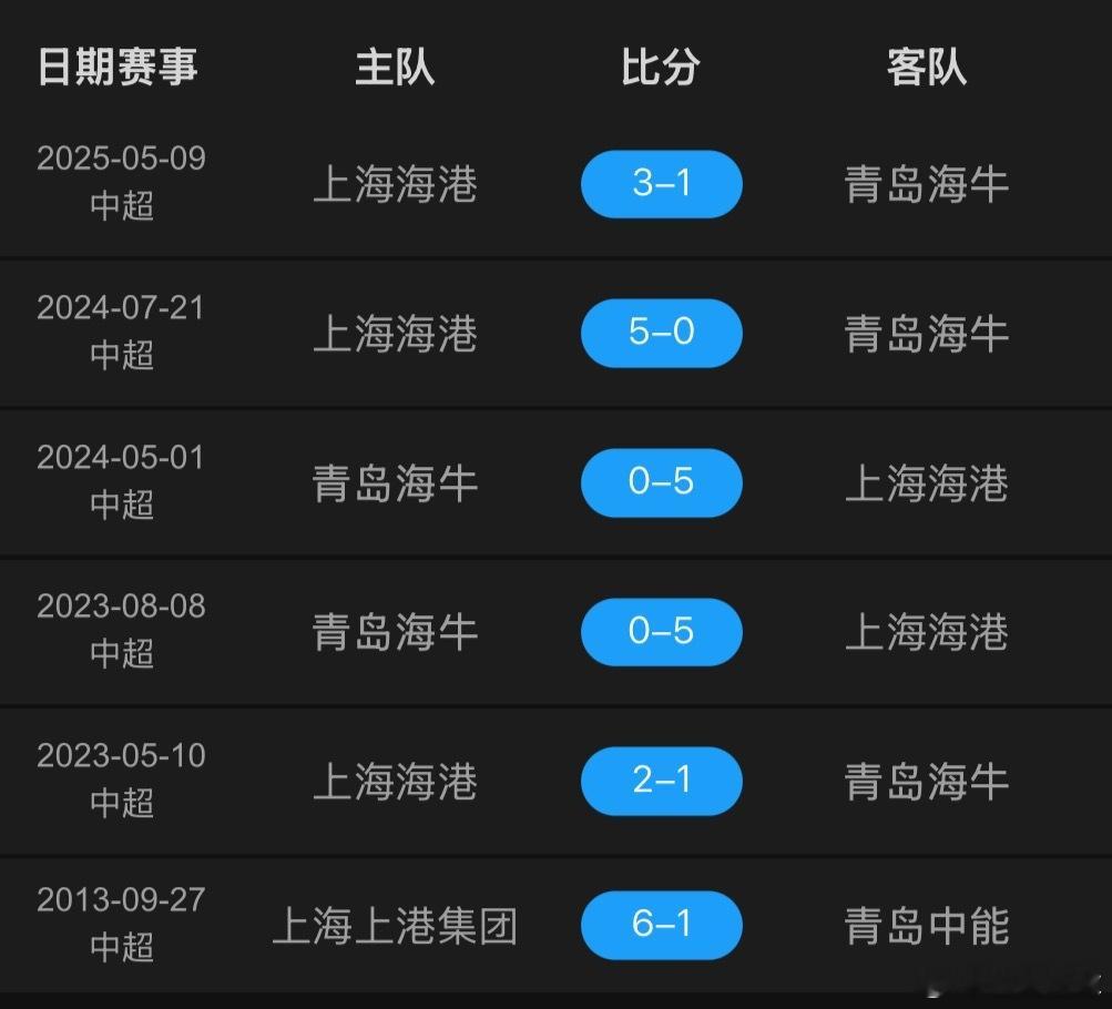 青岛海牛从来就没赢过海港，而且大比分的场次比较多，曾经连续三场净吞5球，这算是一