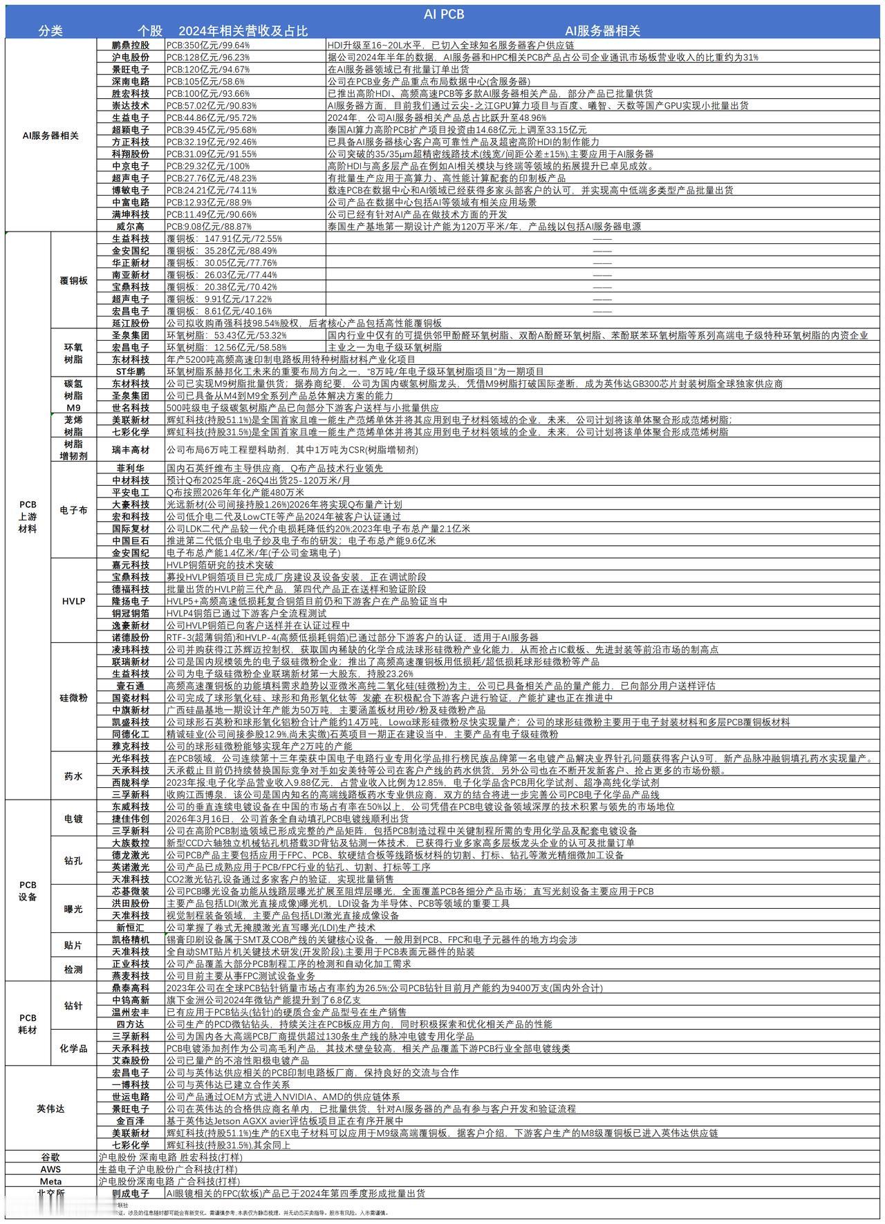又有涨价函！PCB 板块早盘集体发力，附概念股。

早盘 PCB 赛道再度掀起行