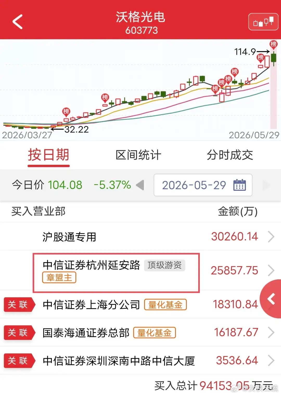 章盟主怒买2.6个亿！今天沃格光电下跌-5.37%。盘后龙虎榜显示，章盟主买入2