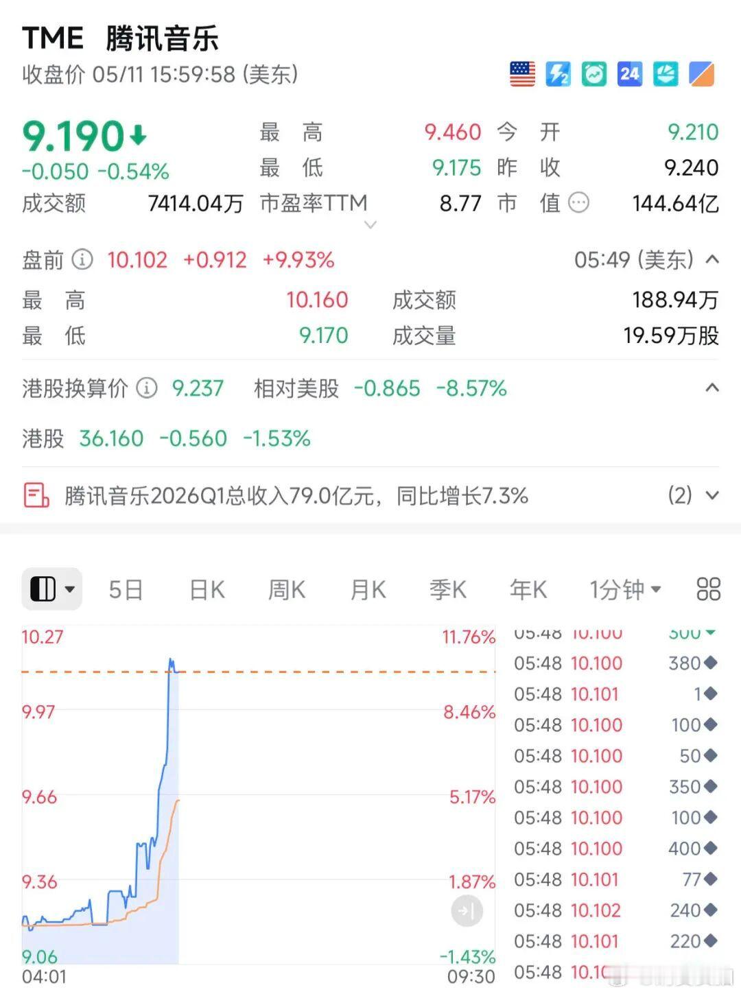 【腾讯音乐盘前直线拉升】腾讯音乐盘前大涨近10% 5月12日，腾讯音乐美股盘前直