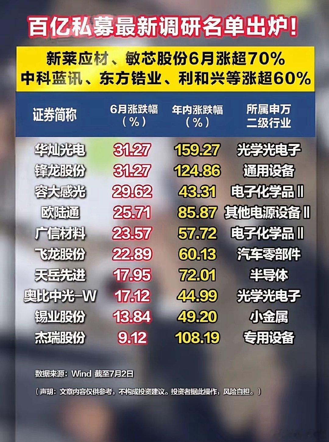 重磅名单！百亿私募扎堆调研，多只个股单月暴涨超60%！Wind最新数据更新至7月