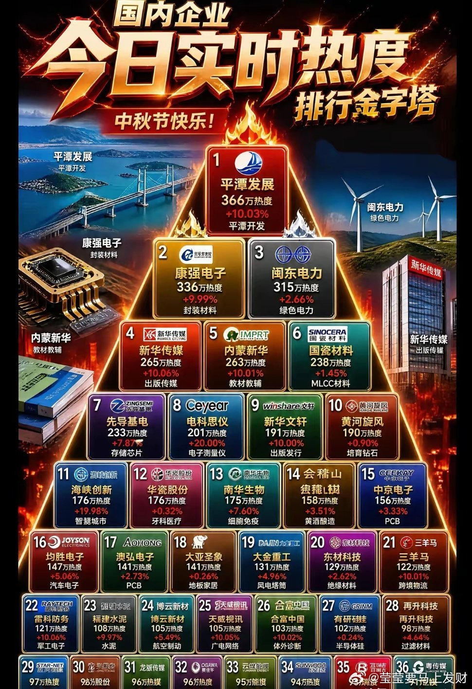 国内企业今日「实时热度」排行金字塔出炉！平潭发展霸榜🔥1. 头部领跑：平潭发展