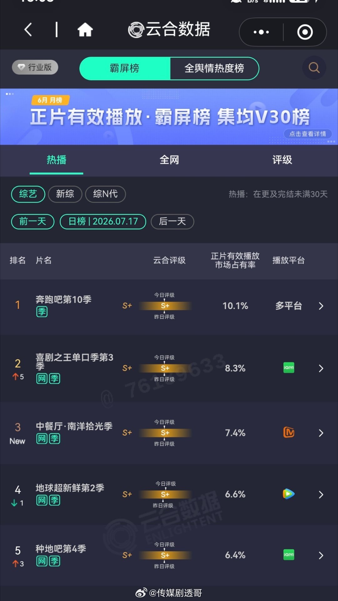 中餐厅10第五期再创新高：云合市占率7.4%，是今年唯一实现五连涨的综艺节目，继