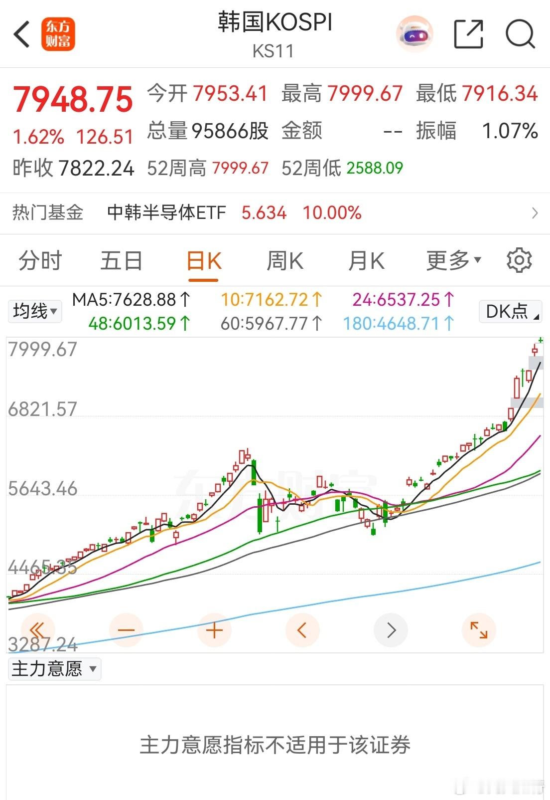 韩国综合指数快8000了，去年还没上证高。主要是三星和sk海力士带飞。但昨天有个