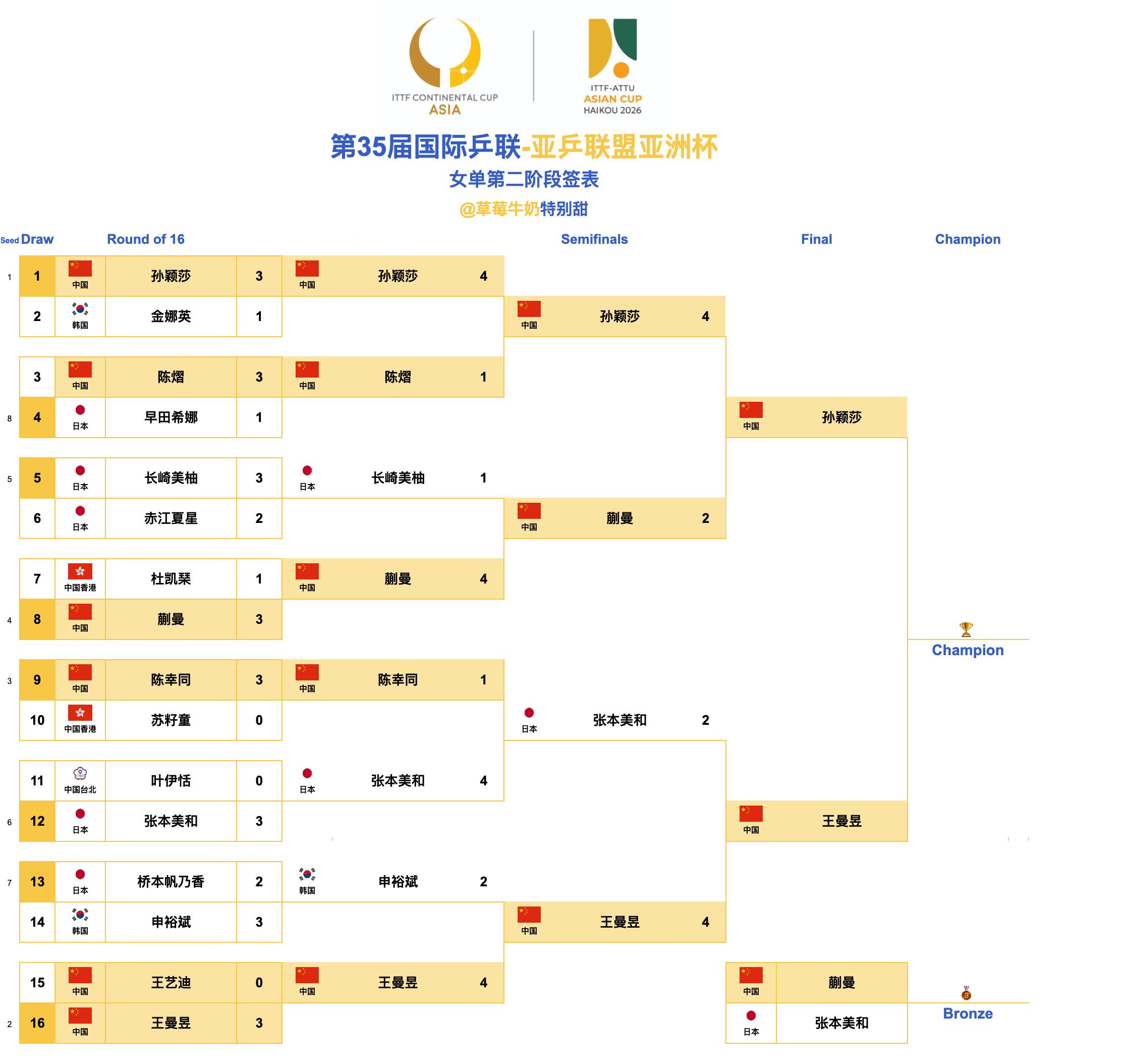 第35届国际乒联-亚乒联盟亚洲杯丨女单决赛&铜牌赛【女单决赛🥇】孙颖莎🇨🇳