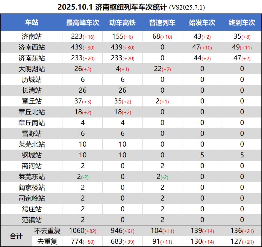 今天给大家做一个国庆高峰济南铁路枢纽的车次统计吧，括号内数字为相对暑运期间列车班
