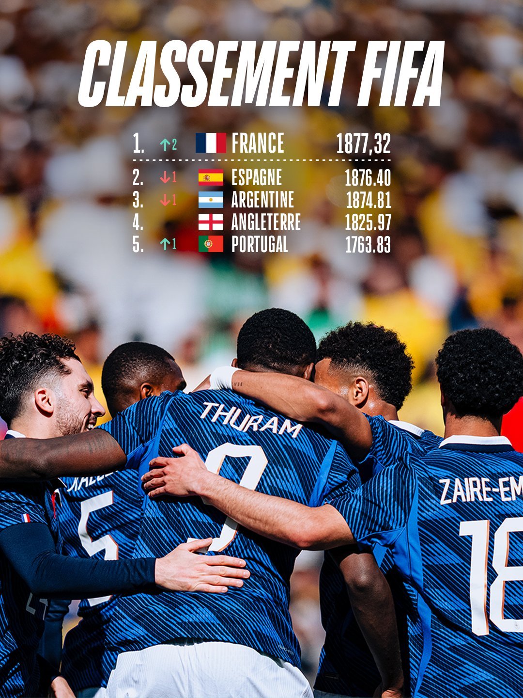 #法国队FIFA排名升至第一# FIFA排名更新，法国连超西班牙和阿根廷升榜首，